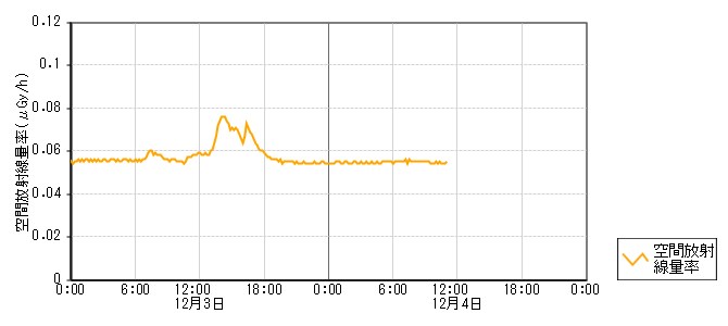 環境放射線データ　時系列グラフ 二ツ屋局