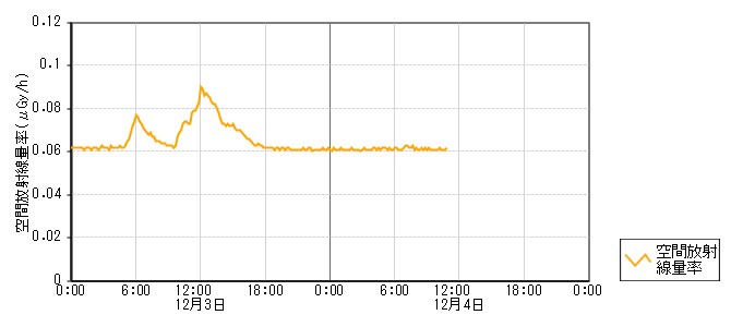 環境放射線データ　時系列グラフ 四柳局
