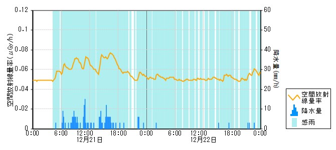 環境放射線データ　時系列グラフ 志賀局