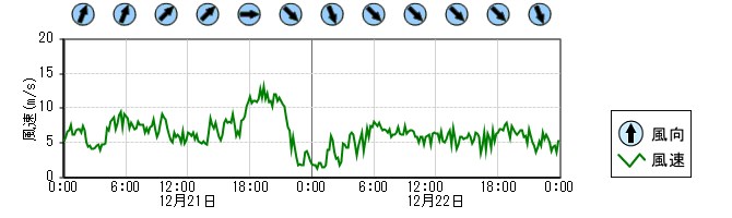 風向風速　時系列グラフ