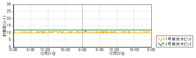 原子力発電所モニタ　グラフ(放水ピットモニタ)