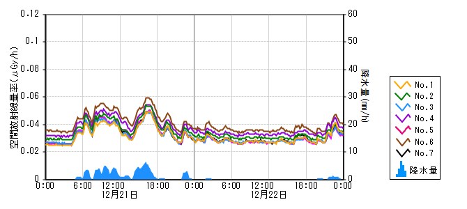 原子力発電所モニタ　グラフ(モニタリングポスト)