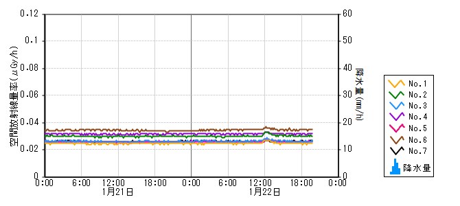 原子力発電所モニタ　グラフ(モニタリングポスト)