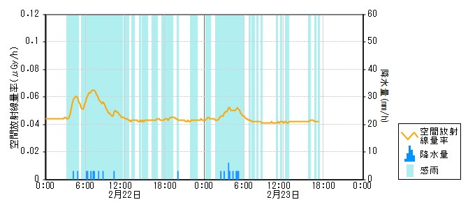 環境放射線データ　時系列グラフ 志賀局