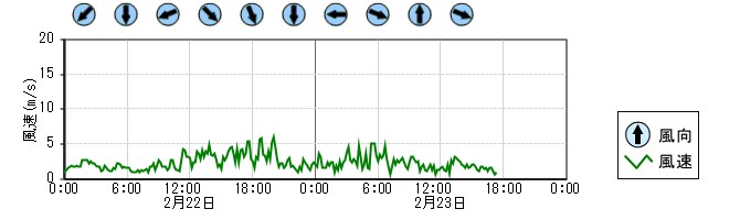 風向風速　時系列グラフ