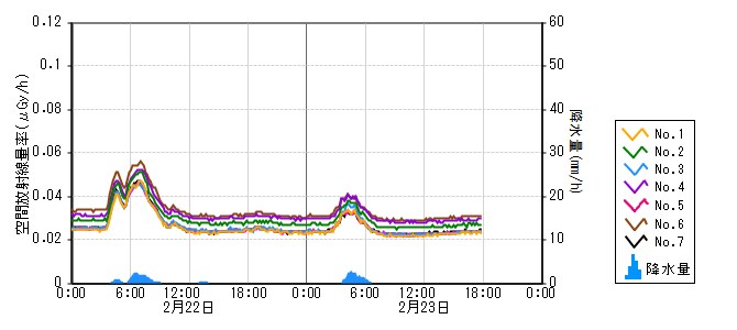 原子力発電所モニタ　グラフ(モニタリングポスト)