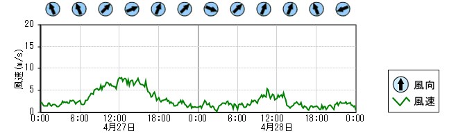 風向風速　時系列グラフ