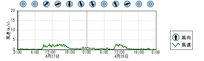 風向風速　時系列グラフ