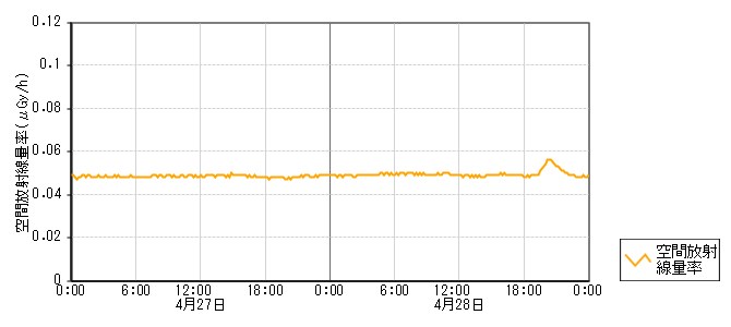 環境放射線データ　時系列グラフ 向瀬局