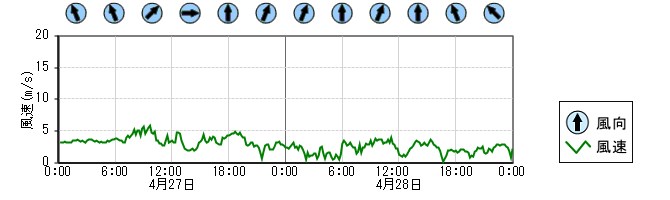 風向風速　時系列グラフ