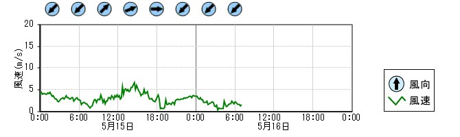 風向風速　時系列グラフ