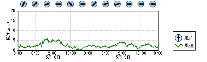 風向風速　時系列グラフ