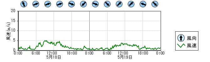 風向風速　時系列グラフ
