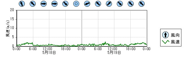 風向風速　時系列グラフ