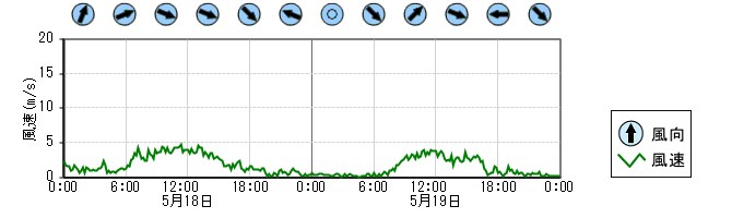 風向風速　時系列グラフ