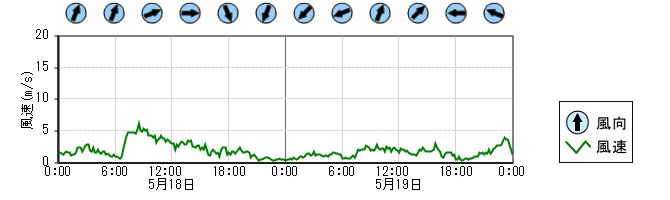風向風速　時系列グラフ