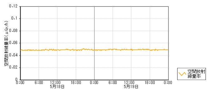 環境放射線データ　時系列グラフ 堀松局