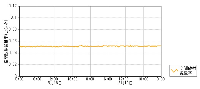 環境放射線データ　時系列グラフ ｵﾌｻｲﾄｾﾝﾀｰ局