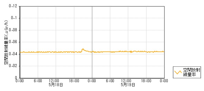 環境放射線データ　時系列グラフ 飯山局