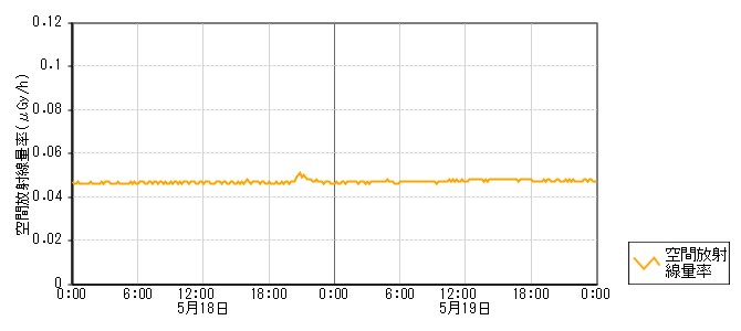 環境放射線データ　時系列グラフ 柳瀬局
