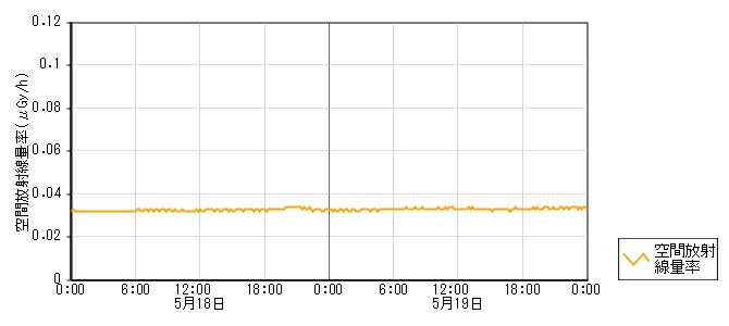 環境放射線データ　時系列グラフ 安津見局