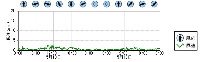 風向風速　時系列グラフ