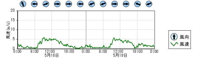 風向風速　時系列グラフ