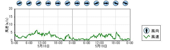 風向風速　時系列グラフ
