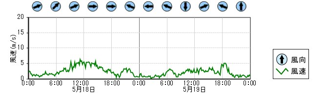 風向風速　時系列グラフ