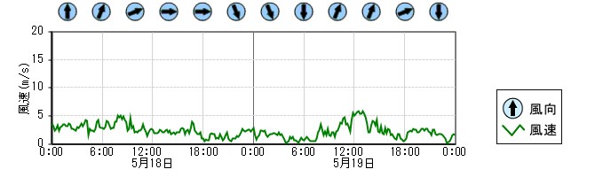 風向風速　時系列グラフ