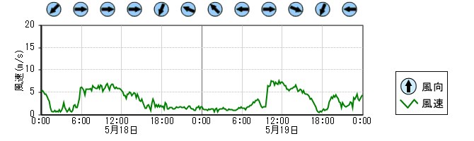 風向風速　時系列グラフ