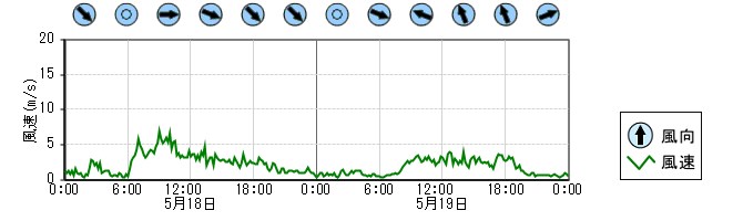 風向風速　時系列グラフ
