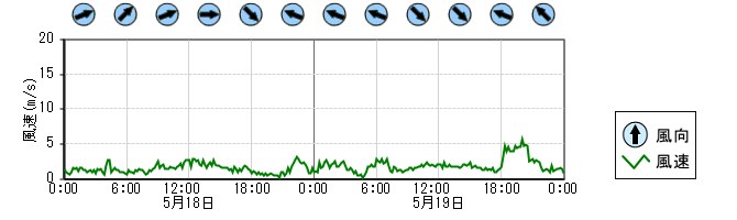 風向風速　時系列グラフ