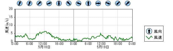 風向風速　時系列グラフ