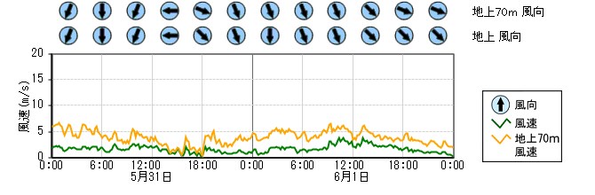 原子力発電所モニタ　グラフ(排気筒モニタ)