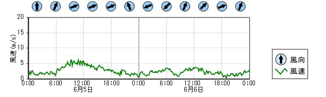 風向風速　時系列グラフ