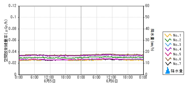 原子力発電所モニタ　グラフ(モニタリングポスト)