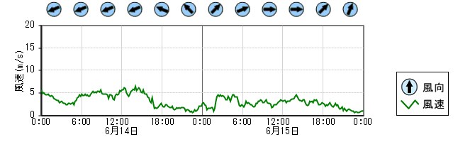 風向風速　時系列グラフ