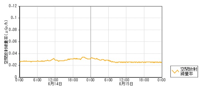 環境放射線データ　時系列グラフ 能登空港局