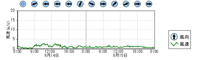 風向風速　時系列グラフ