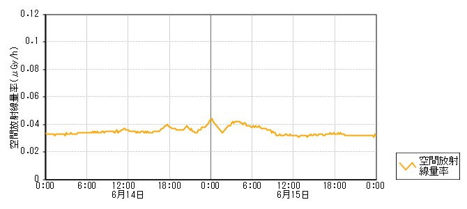 環境放射線データ　時系列グラフ 直津局