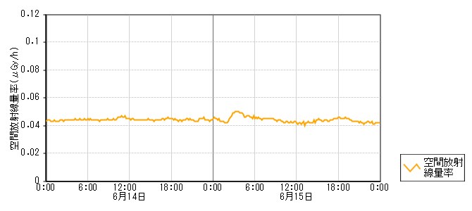 環境放射線データ　時系列グラフ 上後山局