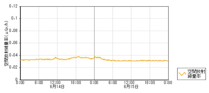 環境放射線データ　時系列グラフ 中居局