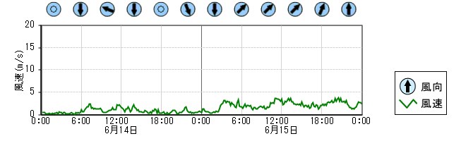 風向風速　時系列グラフ