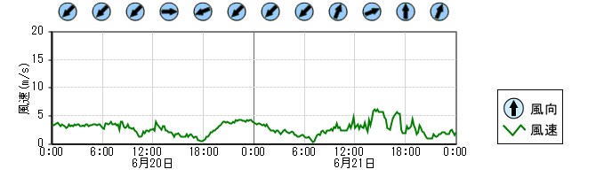 風向風速　時系列グラフ