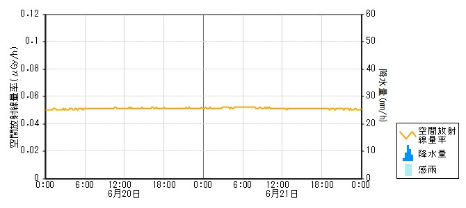環境放射線データ　時系列グラフ 赤住局