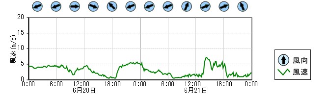 風向風速　時系列グラフ