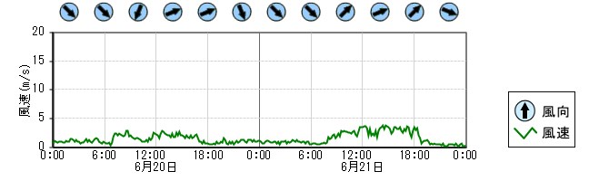 風向風速　時系列グラフ