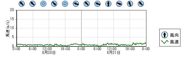風向風速　時系列グラフ