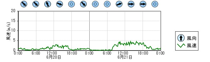 風向風速　時系列グラフ